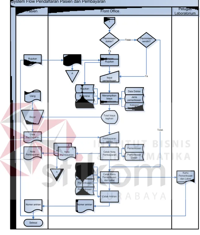 Gambar 3.5 System Flow Pendaftaran Pasien dan Pembayaran (2)  2.   System flow Pemeriksaan Pasien 