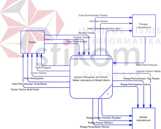 Gambar 3.8 Context Diagram Pelayanan dan Rekam Medis Laboratorium Bhakti  Utama 