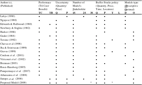 Table 1: Mapping of previous researches 