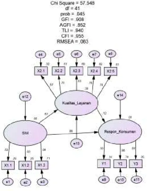 Tabel 1. Estimasi Parameter Proposed Model 