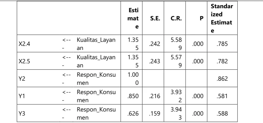 Tabel 2.  Hasil uji Goodness of fit Index Structural Proposed Model 