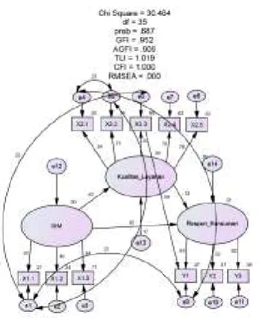 Gambar 2.  Structural  Model Penelitian (Final Model) 