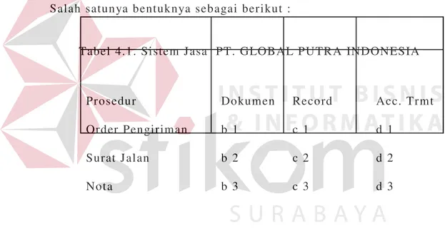 Tabel 4.1. Sistem Jasa  PT. GLOBAL PUTRA INDONESIA   