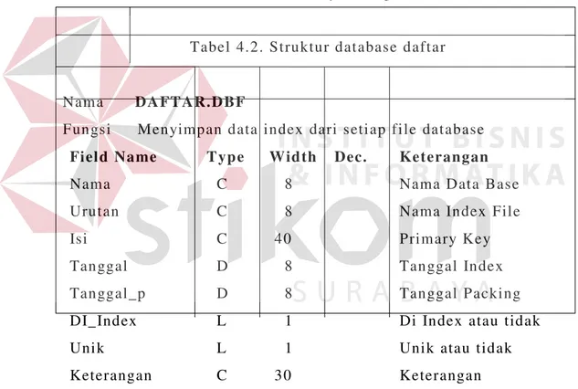Tabel 4.2. Struktur database daftar 