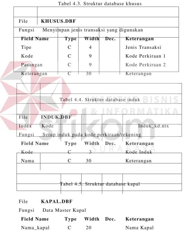 Tabel 4.3. S truktur database khusus 