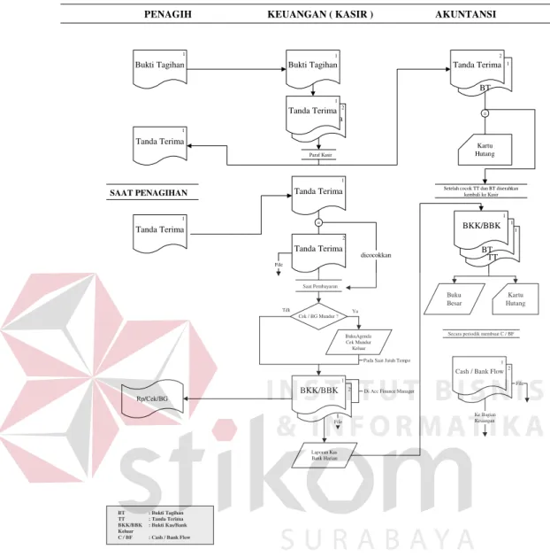 Gambar 4. 2. Document flow pelunasan hutang   