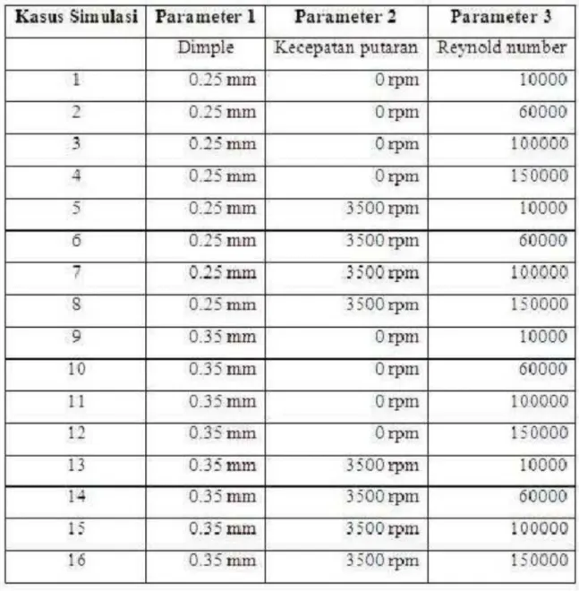 Tabel 3 Kasus simulasiTabel 3 Kasus simulasi 3.2.2 Computational Domain