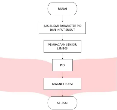 Gambar 2.7Diagram alir program 