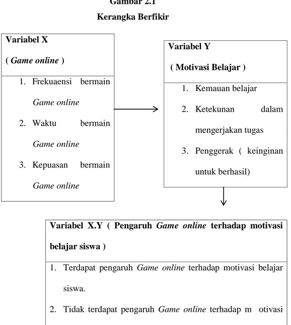 Gambar 2.1  Kerangka Berfikir 