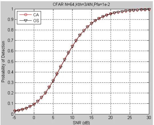 Figure 3. Principle of 2D-CFAR 
