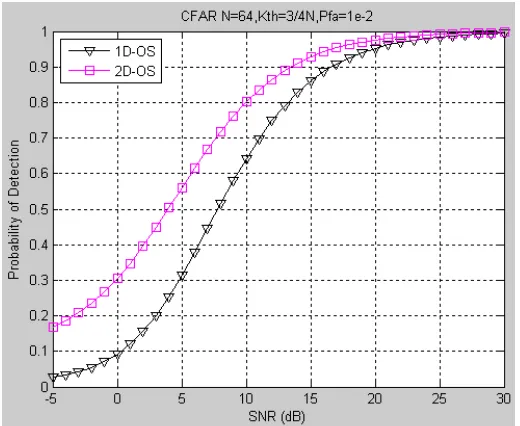 Figure 8. Minimize noise detected CFAR 