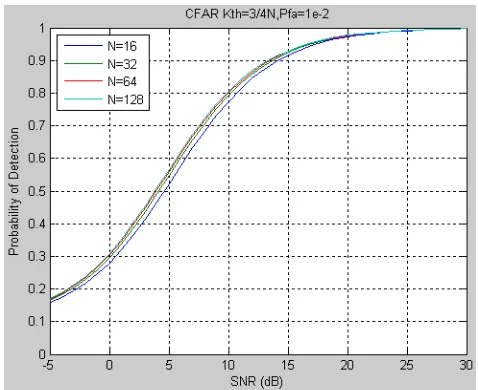 Table 3. The time of program processing of 1D-CFAR vs 2D-CFAR 