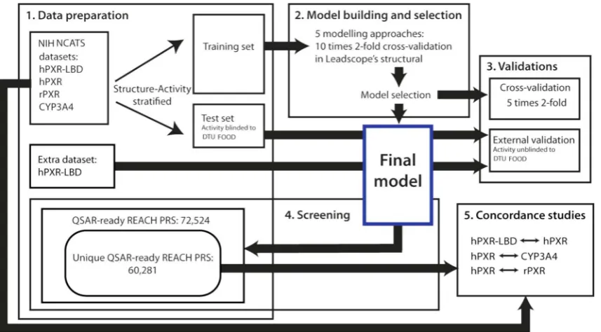 Fig. 1. Workﬂow of the modeling, screening and concordance rate studies.
