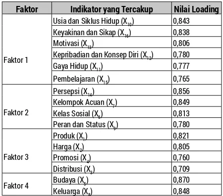 Tabel 3. Hasil Analisis Faktor Matrik