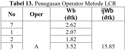 Tabel 13. Penugasan Operator Metode LCR Wb ���  