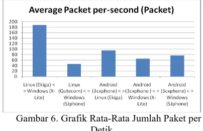 Gambar 6. Grafik Rata-Rata Jumlah Paket per  Detik 