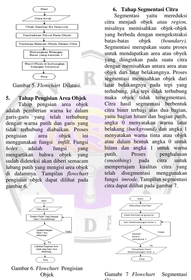 Gambar 5. Flowchart  Dilatasi. 