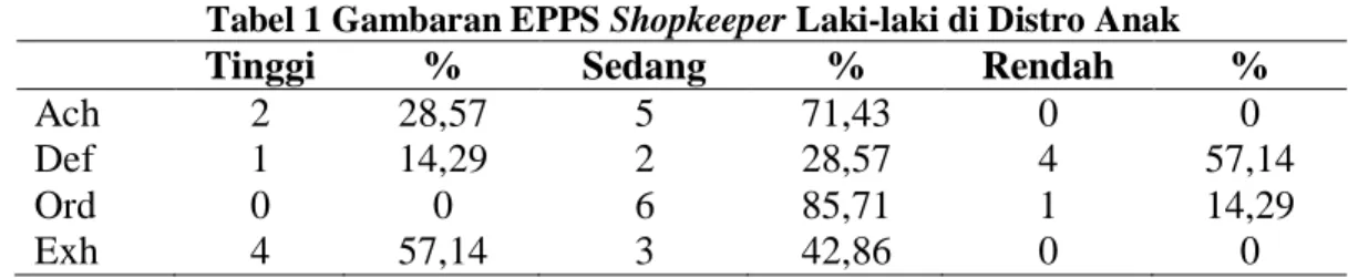 Tabel 1 Gambaran EPPS Shopkeeper Laki-laki di Distro Anak  