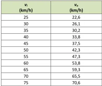 Tabel  3.1  menunjukkan  kecepatan  angin  masuk  (v i )yang  mana  sebagai  sumber  energi 