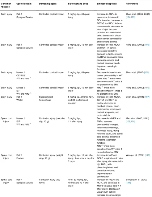 Table 1Protective Activity of Sulforaphane and Its Glucoraphanin Precursor in Rodent Models of Neurological Conditions.