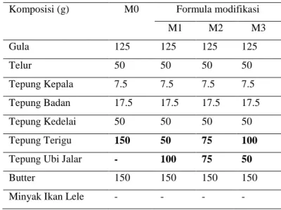 Tabel 2. Formula modifikasi biskuit dengan penambahan minyak  ikan lele  Komposisi (%)  Kontrol  Formula modifikasi 