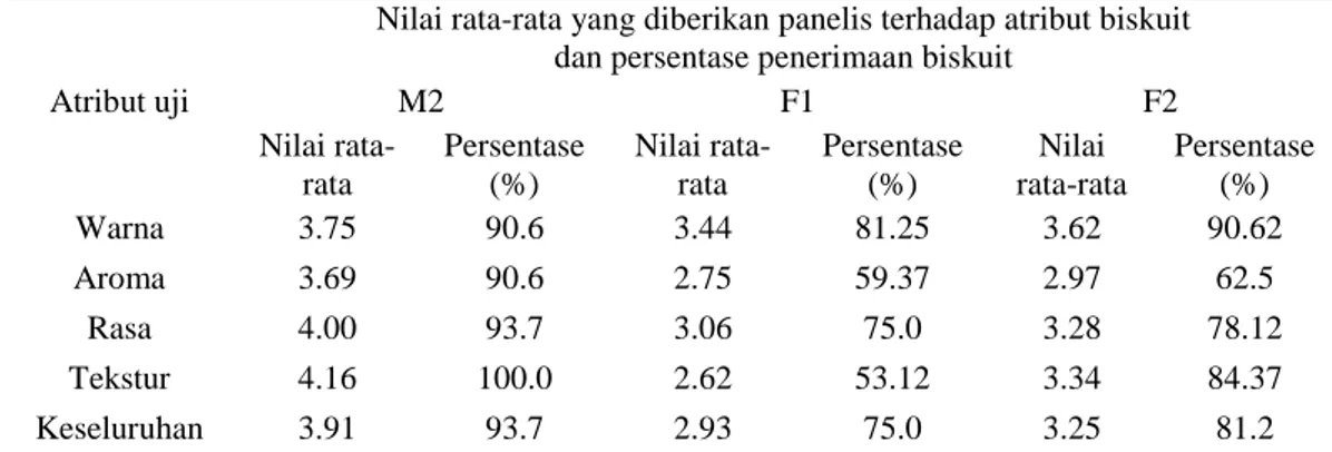 Tabel 3. Nilai rata-rata dan persentase penerimaan biskuit pada panelis 