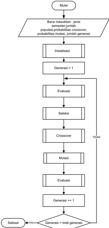 Gambar 2. Diagram alir program utama algoritma genetika 