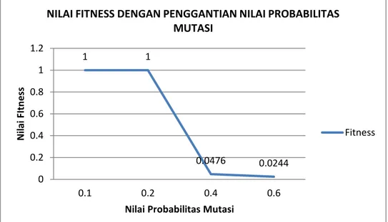 Gambar 7. Grafik perbandingan nilai fitness terhadap perubahan nilai  probabilitas mutasi 