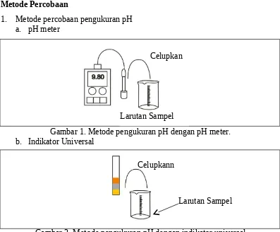Gambar 2. Metode pengukuran pH dengan indikator universal