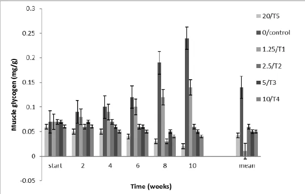 Fig 3: Mean Muscle Glycogen ±SE (mg/g) of Clarias gariepinus Juveniles Exposed to Subacute concentrations of WSF of Crude oil for 10 weeks 