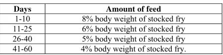 Table 1: Amount of supplementary feed  