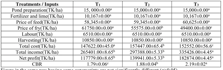 Figure in the same row having same superscripts are not significantly different (p>0.05)