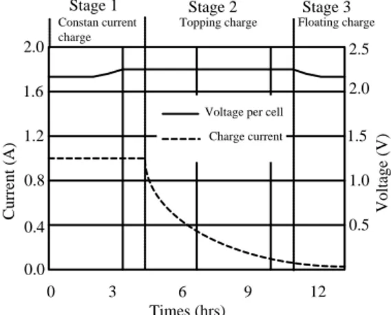 Gambar 1 Prosedur pengisian baterai asam timbal  per sel 
