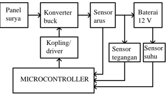 Gambar 3 Blok diagram pengaturan pengisian  baterai 