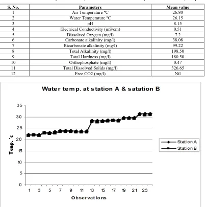 Table 1.2: Mean values of Physico-chemical parameters of surface water samples of Lake Pichhola, Udaipur  