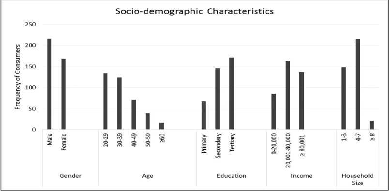Fig 1: Socio - demographic characteristics of the sampled fish customers 