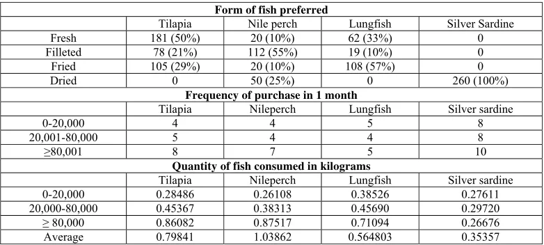 Table 4: Form, frequency and quantity of fish consumed  