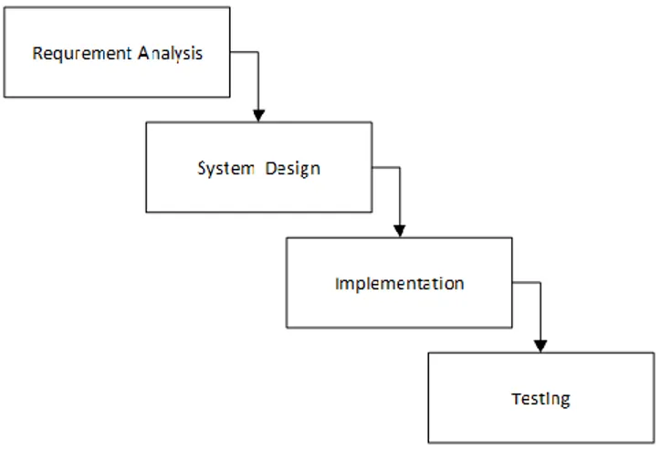 Gambar 1. Metode pengembangan SDLC 