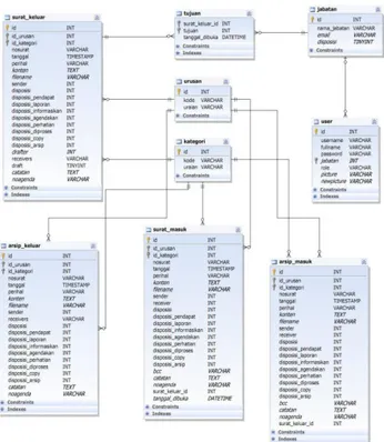 Gambar  5  menunjukkan  diagram  konteks  sistem  informasi  disposisi  surat.  Diagram  konteks  menunjukkan  hubungan  antara  sistem  informasi  disposisi  surat  dengan  penggunanya seperti User dan Admin