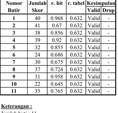 Tabel Validitas Butir Pelayanan Sistem Informasi (X) L 16 Nomor Jumlah r. hit r. tabel