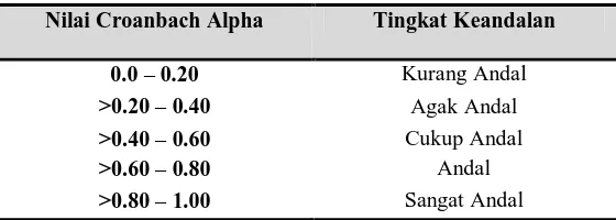 Tabel 2. Skala Cronbach Alpha [16]  