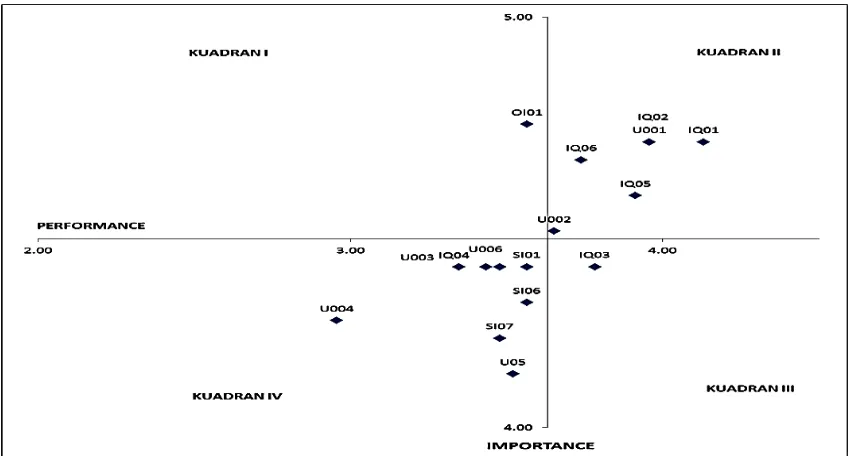 Gambar 2. Kuadran Importance Performance Analysis SILAT  