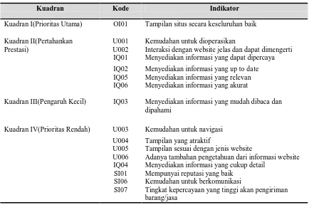 Tabel 9. Indikator dalam Kuadran Importance Performance Analysis  
