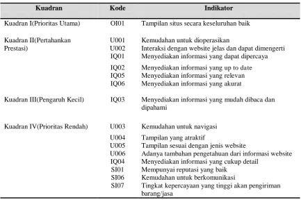 Tabel 9. Indikator dalam Kuadran Importance Performance Analysis  