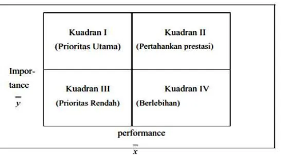 Gambar 1. Pembagian  Kuadran Importance Performance Analysis [12]  