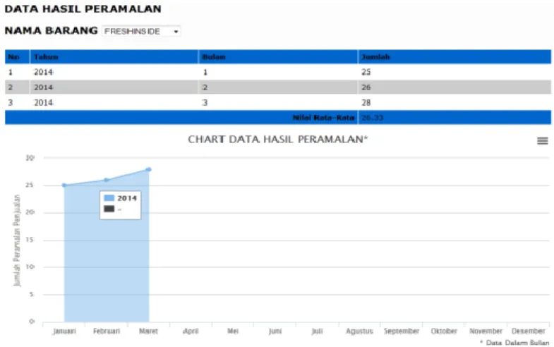 Gambar 7. Form Output Chart Data Peramalan 