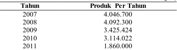 Tabel 1.5 Jumlah Produk Per Tahun yang Dihasilkan Alas Kaki Cibaduyut 