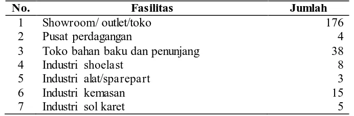 Tabel 1.8 Jumlah Infrastruktur yang Terdapat di Sentra Industri Alas Kaki 