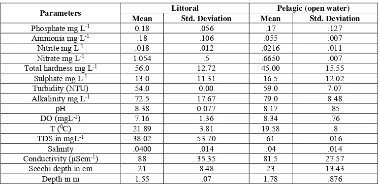 Table 1: Results of water quality parameters of the two sampling sites  