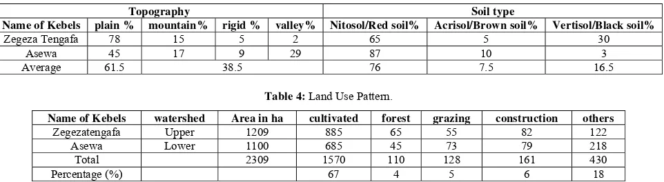Table 4: Land Use Pattern. 